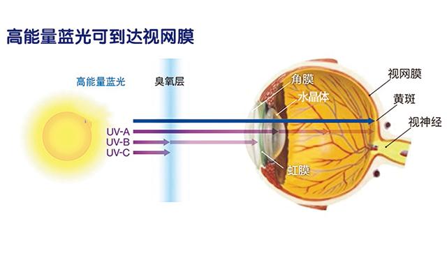 一护眼就说防蓝光，这到底是不是智商税？